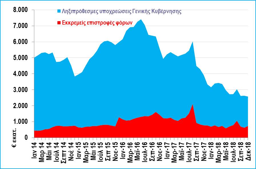 δισ.) και οι δαπάνες για συντάξεις μειώθηκαν ελαφρά σε 29,4 δισ. από 29,9 δισ.