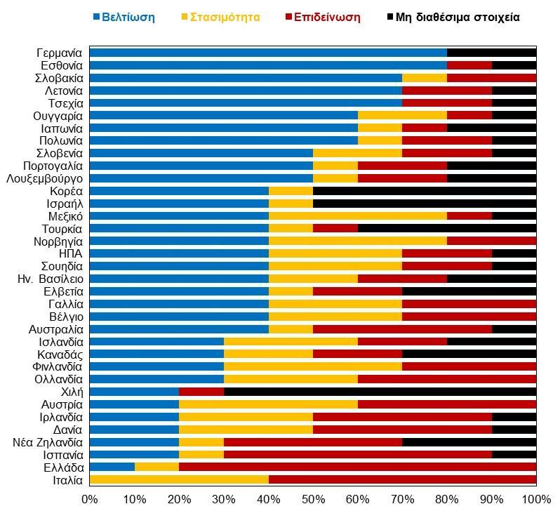 Καναδάς) κοντά στα 2,5 δωμάτια, και σε ορισμένες μόνο χώρες του πρώην Ανατολικού Μπλοκ το μέγεθος είναι μικρότερο (κοντά στο 1 δωμάτιο) απ ό,τι στην Ελλάδα.