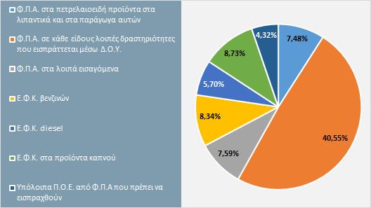 ΕΚΘΕΣΗ ΣΕΠΤΕΜΒΡΙΟΣ Άμεσοι φόροι Σεπτεμβρίου - Για τον ένατο μήνα του έτους, το ποσοστό επίτευξης του μηνιαίου αναθεωρημένου στόχου του Μεσοπρόθεσμου Πλαισίου Δημοσιονομικής Στήριξης (ΜΠΔΣ) 2019-2022