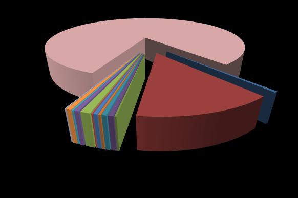 Θεςςαλίασ Ιονίων Νιςων 0,96% 2,89% 2,25% 4,18% 4,18% 1,61% Κεντρικισ Μακεδονίασ Κριτθσ