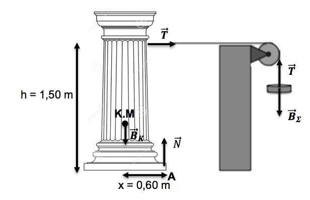 Σ 0 (1 μον.) ΣΜ 0 Μ Μ Β.x. Β.x!. (2 μον.) 60,0 kg.".0,60 m. ".1,50 m 24 kg (1 μον.) β. Μόλις ο κίονας ξεκινήσει να ανατρέπεται το νήμα κόβεται.