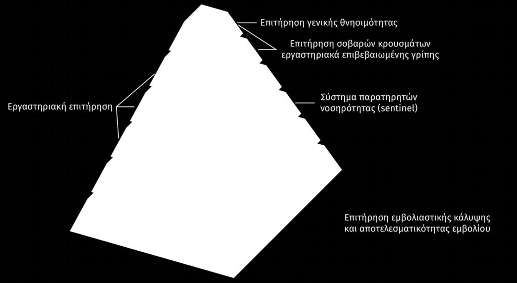 Επειδή ο ιός της γρίπης μεταλάσσεται συνεχώς, ο εμβολιασμός είναι αναγκαίο να επαναλαμβάνεται κάθε χρόνο με έμφαση σε συγκεκριμένες ομάδες προτεραιότητας για εμβολιασμό, σύμφωνα με τις συστάσεις της