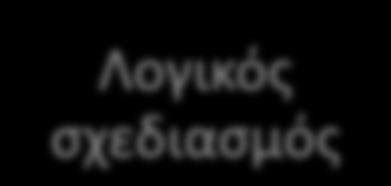 Οι προθγοφμενεσ διεργαςίεσ οδθγοφν ςτθν δθμιουργία ενόσ εννοιολογικοφ ςχιματοσ δθλαδι ςτο «Διάγραμμα Οντοτιτων-υςχετίςεων» (Entity-Relationship Diagram).