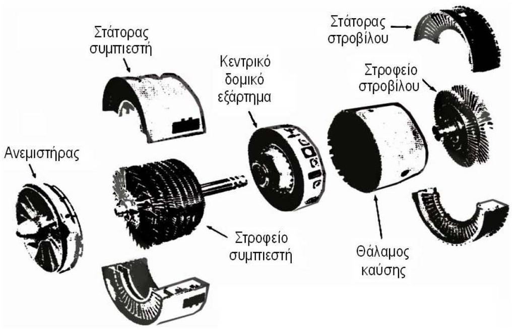 Αεριστρόβιλς (Tuebojet engine) ανικτύ κύκλυ (open cycle) Ο ατμσφαιρικός αέρας εισέρχεται από την εισαγωγή, δηγείται στν συμπιεστή όπυ συμπιέζεται ενώ ενέργεια πρστίθεται με την καύση κάπιυ καυσίμυ