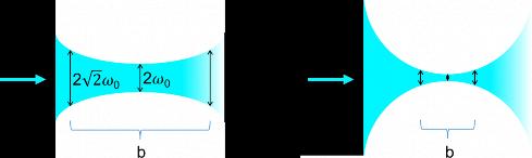 Χαρακτηρισμός φύλλου φωτός λ 0 = 488 nm ΝΑ = 0.06 n = 1.33 w 0 = 2.59 μm b = 114.