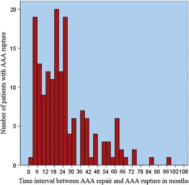 Time interval between endovascular AAA repair and subsequent AAA rupture.