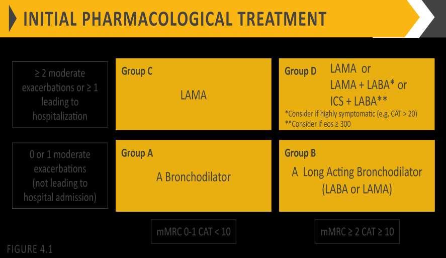 Treatment of stable COPD LABA+LAMA* Definition of abbreviations: eos: blood eosinophil count in cells per microliter; mmrc: modified