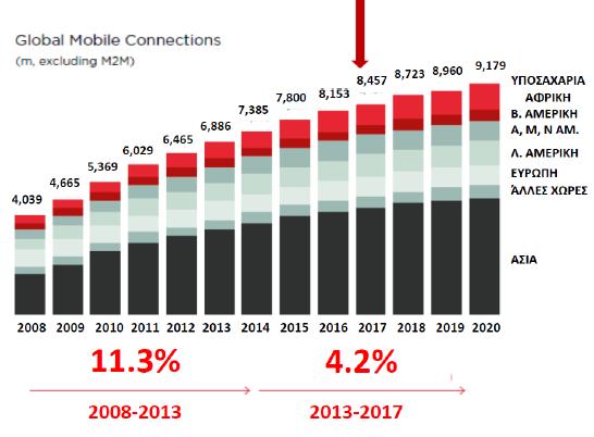 Οικονομικές επιδόσεις της Κινητής στον κόσμο (1/3) Η αγορά της κινητής επικοινωνίας εξακολουθεί να αναπτύσσεται με γρήγορους ρυθμούς περισσότερο από το