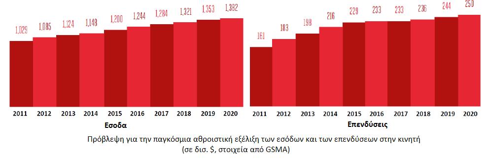 Οικονομικές επιδόσεις της Κινητής στον κόσμο (2/3) Τα έσοδα σε παγκόσμιο επίπεδο είναι ιδιαίτερα εντυπωσιακά και προβλέπεται να συνεχίσουν να αυξάνονται Το ίδιο