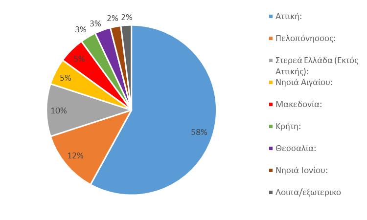 Ανα περιφζρεια % Οφζλη ςυμμετοχήσ Αποτελεί τθν πφλη ειςόδου ςτα super market, mini market, τα καταςτιματα ψιλικϊν και άλλων ςθμείων λιανικισ. Τθν επιςκζπτονται περιςςότεροι από 1.