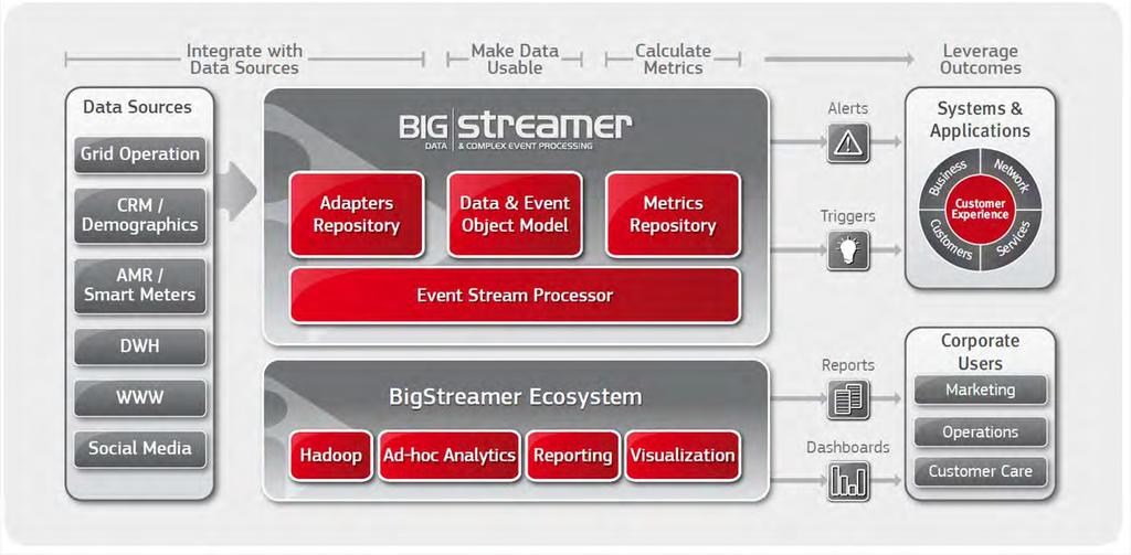 Ανάλυση Μεγάλου Όγκου Δεδομένων Χρησιμοποιώντας τις τελευταίες τεχνολογίες Big Data και βασισμένη στην πλατφόρμα BigStreamer, η Intracom Telecom προσφέρει ένα μοναδικό χαρτοφυλάκιο λύσεων που