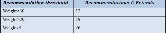 Recommendation ζην Twitter Common Neighbors Vector Space Model Θεωροφμε τον