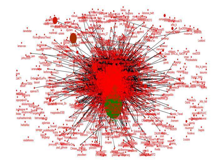 Εμόξπμε Twitter dataset- Following