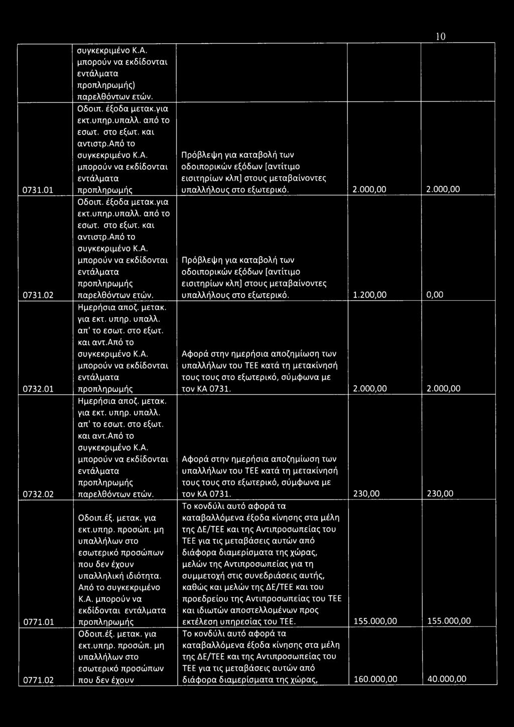 μη υπαλλήλων στο εσωτερικό προσώπω