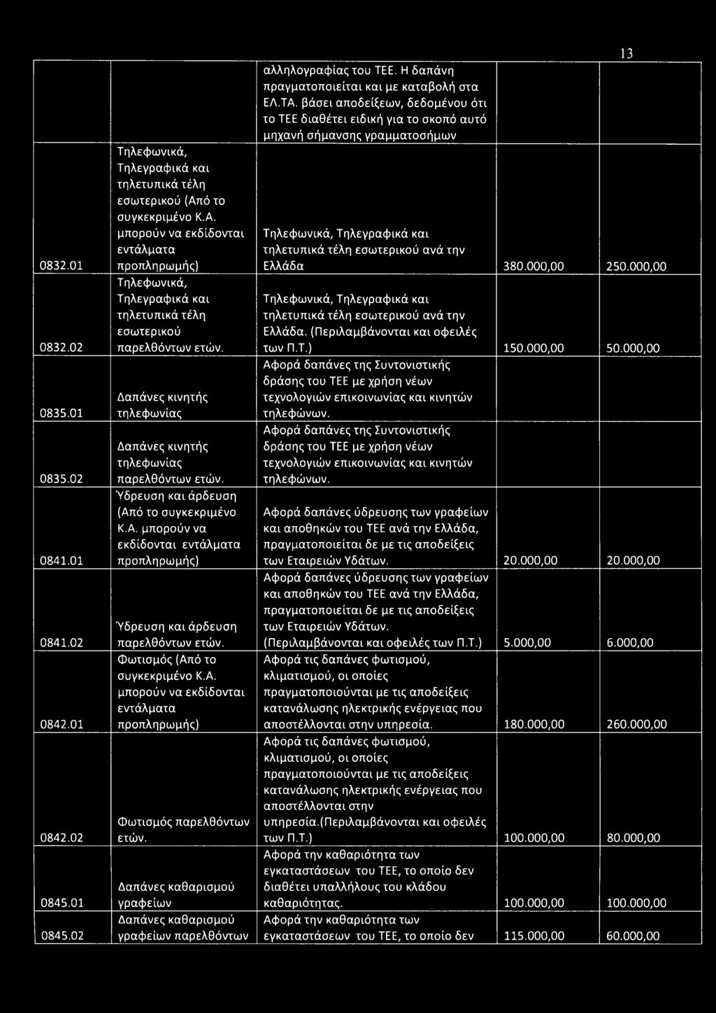 (Από το συγκεκριμένο εκδίδονται ) Ύδρευση και άρδευση Φωτισμός (Από το ) Φωτισμός παρελθόντων ετών. Δαπάνες καθαρισμού γραφείων Δαπάνες καθαρισμού γραφείων παρελθόντων αλληλογραφίας του ΤΕΕ.