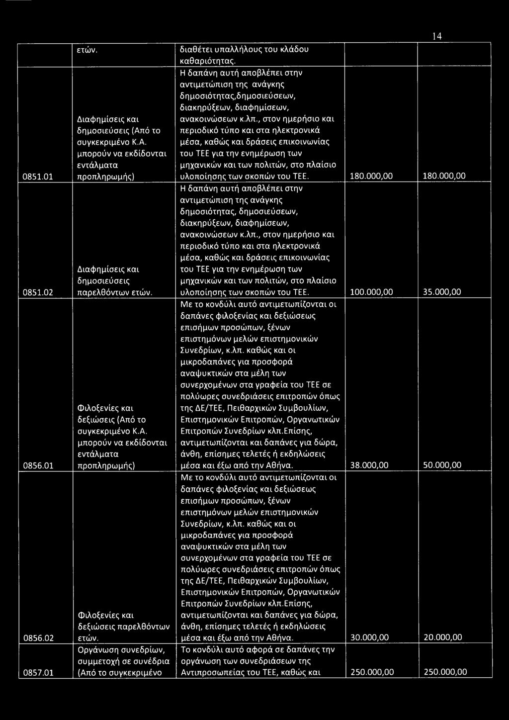 Η δαπάνη αυτή αποβλέπει στην αντιμετώπιση της ανάγκης δημοσιότητας,δημοσιεύσεων, διακηρύξεων, διαφημίσεων, ανακοινώσεων κ.λπ.