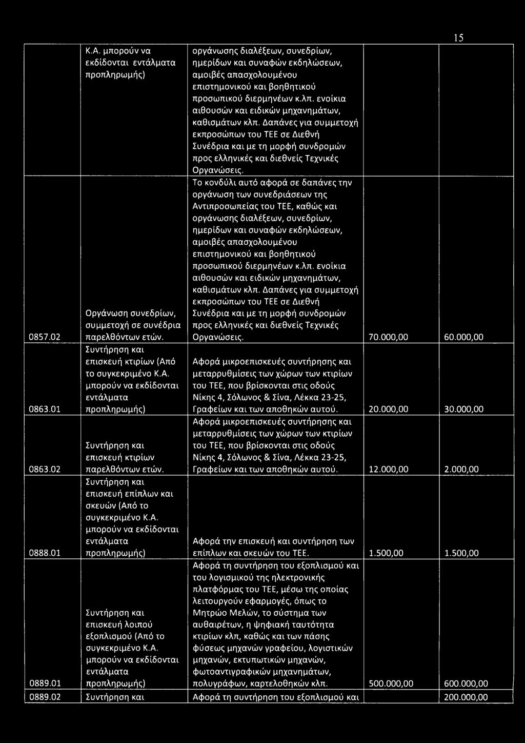 επισκευή λοιπού εξοπλισμού (Από το ) 15 οργάνωσης διαλέξεων, συνεδρίων, ημερίδων και συναφών εκδηλώσεων, αμοιβές απασχολουμένου επιστημονικού και βοηθητικού προσωπικού διερμηνέων κ.λπ.