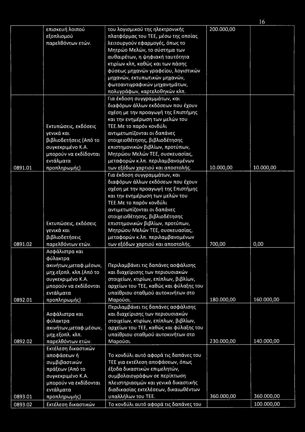 (από το ) Ασφάλιστρα και φύλακτρα ακινήτων, μεταφ. μέσων, μηχ.εξοπλ. κλπ. Εκτέλεση δικαστικών αποφάσεων ή συμβιβαστικών πράξεων (Από το ) 16 του λογισμικού της ηλεκτρονικής 200.