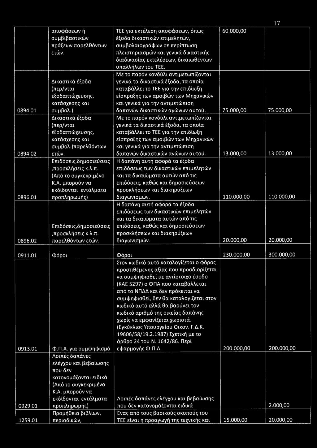 000,00 έξοδα δικαστικών επιμελητών, συμβολαιογράφων σε περίπτωση πλειστηριασμών και γενικά δικαστικής διαδικασίας εκτελέσεων, δικαιωθέντων υπαλλήλων του ΤΕΕ.