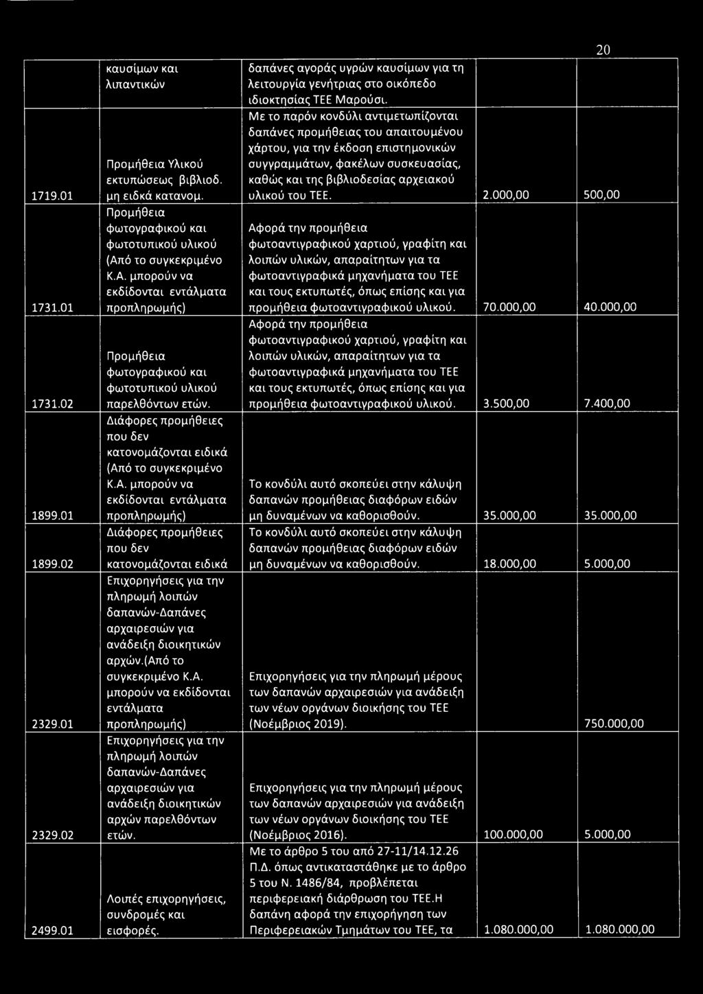 εκδίδονται ) Διάφορες προμήθειες που δεν κατονομάζονται ειδικά Επιχορηγήσεις για την πληρωμή λοιπών δαπανών-δαπάνες αρχαιρεσιών για ανάδειξη διοικητικών αρχών.