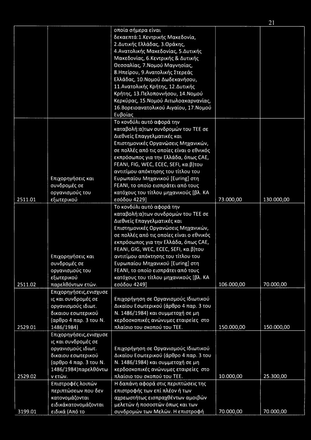 δίκαιου εσωτερικού (άρθρο 4 παρ. 3 του Ν. 1486/1984) Επιχορηγήσεις,ενισχυσε ις και συνδρομές σε οργανισμούς ιδιωτ. δίκαιου εσωτερικού (άρθρο 4 παρ. 3 του Ν. 1486/1984)παρελθόντω ν ετών.