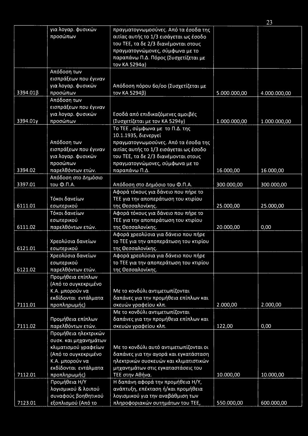 Από τα έσοδα της αιτίας αυτής το 1/3 εισάγεται ως έσοδο του ΤΕΕ, τα δε 2/3 διανέμονται στους πραγματογνώμονες, σύμφωνα με το παραπάνω Π.Δ.