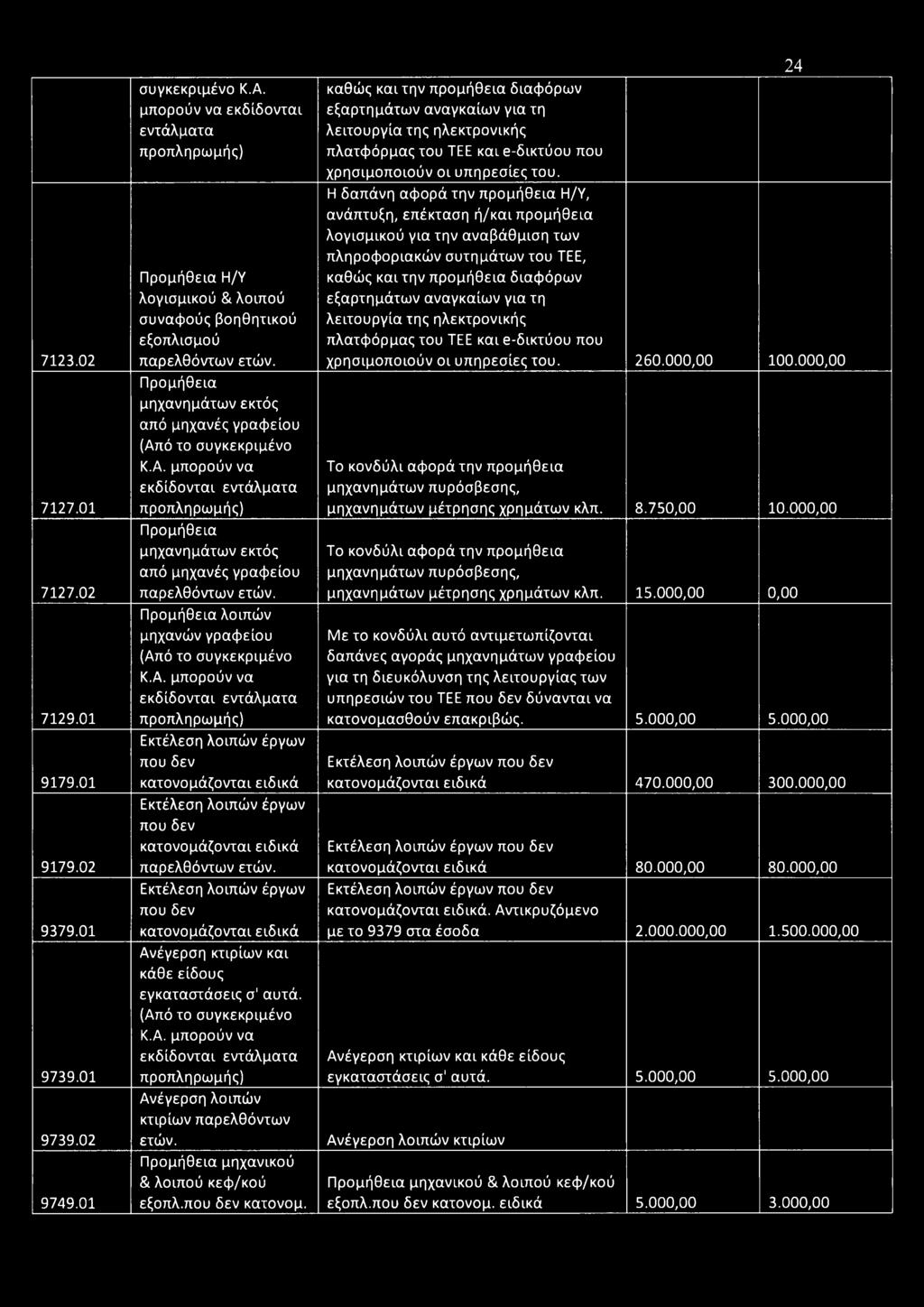 γραφείου Προμήθεια λοιπών μηχανών γραφείου (Από το συγκεκριμένο εκδίδονται ) Εκτέλεση λοιπών έργων που δεν κατονομάζονται ειδικά Εκτέλεση λοιπών έργων που δεν κατονομάζονται ειδικά Εκτέλεση λοιπών