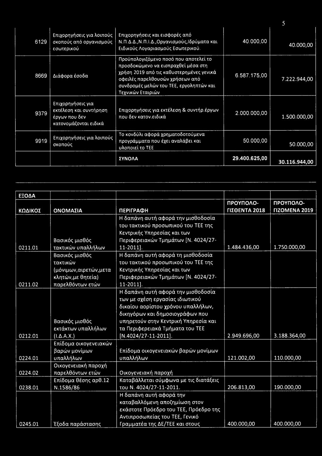 εργοληπτών και Τεχνικών Εταιριών 6.587.175,00 7.222.944,00 9379 Επιχορηγήσεις για εκτέλεση και συντήρηση έργων που δεν κατονομάζονται ειδικά Επιχορηγήσεις για εκτέλεση & συντήρ.έργων που δεν κατον.ειδικά 2.