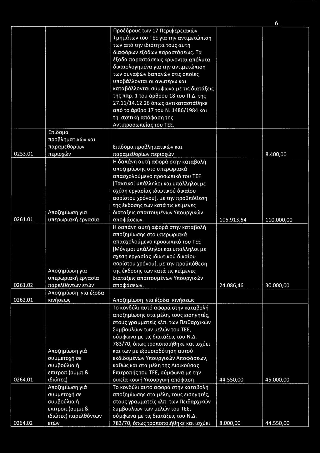 02 Επίδομα προβληματικών και παραμεθορίων περιοχών Αποζημίωση για υπερωριακή εργασία Αποζημίωση για υπερωριακή εργασία παρελθόντων ετών Αποζημίωση για έξοδα κινήσεως Αποζημίωση γιά συμμετοχή σε