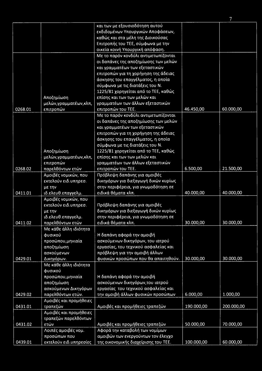 Αμοιβές νομικών, που εκτελούν ειδ.υπηρεσ. με την ιδ.ελευθ.επαγγελμ. παρελθόντων ετών Με κάθε άλλη ιδιότητα φυσικού προσώπου,μηνιαία αποζημίωση ασκούμενων Δικηγόρων.