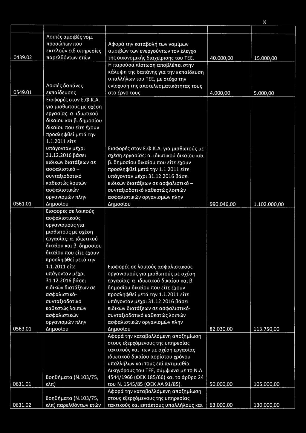 2016 βάσει ειδικών διατάξεων σε ασφαλιστικό - συνταξιοδοτικό καθεστώς λοιπών ασφαλιστικών οργανισμών πλην Δημοσίου Εισφορές σε λοιπούς ασφαλιστικούς οργανισμούς για μισθωτούς με σχέση εργασίας: α.