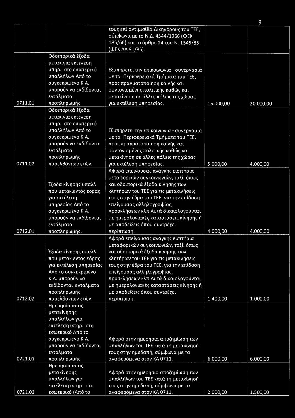 μετακίνησης υπαλλήλων για εκτέλεση υπηρ. στο εσωτερικό Από το Ημερήσια αποζ. μετακίνησης υπαλλήλων για εκτέλεση υπηρ. στο εσωτερικό (Από το τους επί αντιμισθία Δι