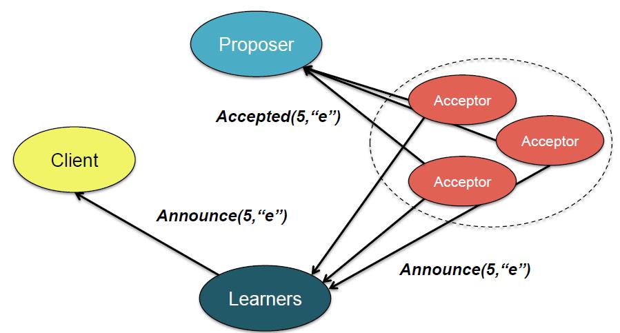 Phase 2b Acceptor: