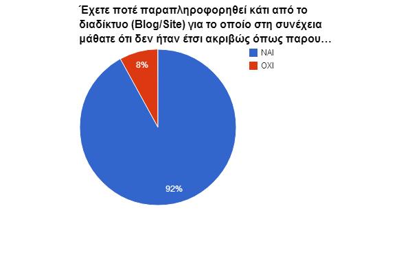 ΝΑΙ ΟΧΙ 21 4 Σε αυτή την ερώτηση οι περισσότεροι εκτός 4ων εξ αυτών,απάντησαν πως έχουν παραπληροφορηθεί μέσω Blogs/sites. 7.