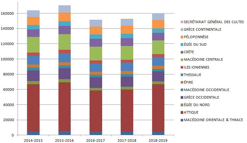 Μαθητές γαλλικής γλώσσας (2) Δευτεροβάθμια εκπαίδευση 2014-2015 2015-2016 2016-2017 2017-2018 2018-2019 163.765 170.004 151.153 152.625 160.