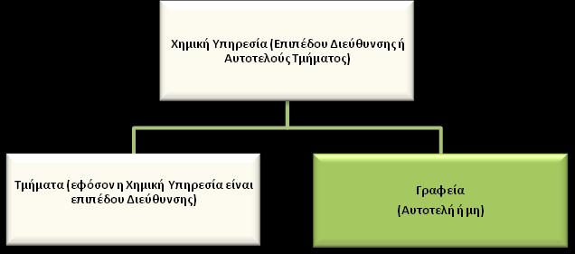 ΠΕΡΙΓΡΑΜΜΑ ΘΕΗ ΕΡΓΑΙΑ Σίτλοσ τησ θζςησ εργαςίασ:υπεφκυνοσ Αυτοτελοφσ Γραφείου: 1) Χθμικϊν Υπθρεςιϊν Σάμου, 2) Χθμικϊν Υπθρεςιϊν Χίου, 3) Χθμικϊν Υπθρεςιϊν Σφρου,4) Χθμικϊν Υπθρεςιϊν Κοηάνθσ, 5)