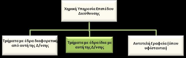 κοπόσ τησ θζςησ εργαςίασ Ο ρόλοσ του Ρροϊςταμζνου Τμιματοσ είναι να διαςφαλίηει: το ςωςτό ςυντονιςμό του διοικθτικοφ και εργαςτθριακοφ ζργου ϊςτε να διαςφαλίηεται θ αποτελεςματικότθτα των ελζγχων
