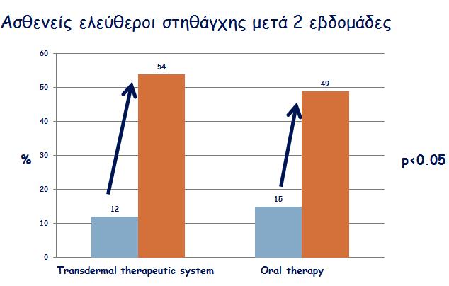 Antianginal effect of transdermal nitroglycerin and oral nitrates given for 24 hours a day in 2,456 patients with stable angina