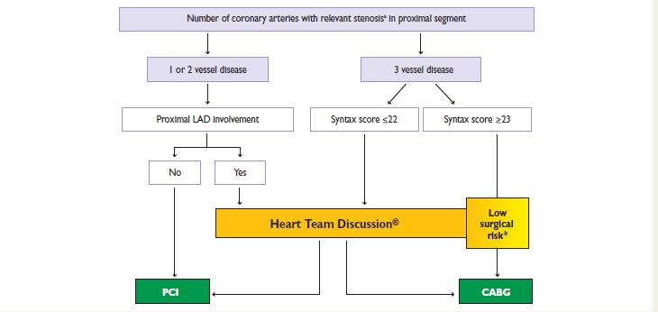 PCI or CABG?