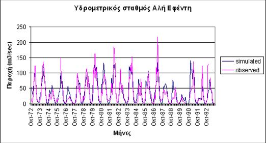 πεδίου (παροχές σε 5 υδροµετρικούς σταθµούς,
