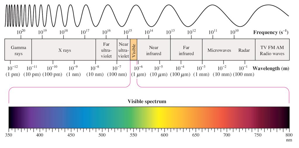 Το φάσμα των συχνοτήτων και των μηκών κύματος της ηλεκτρομαγνητικής ακτινοβολίας