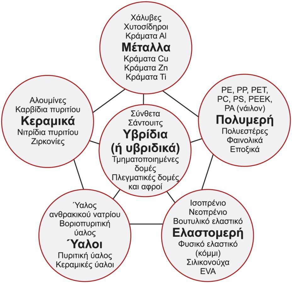 Τα μέλη της κάθε οικογένειας έχουν κοινά χαρακτηριστικά Παρόμοιες ιδιότητες Παρόμοιες