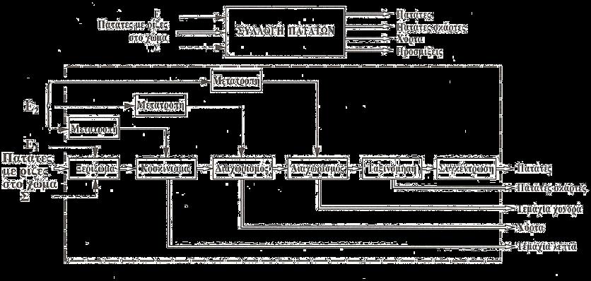 Συγκρότηση δομών λειτουργίας Παράδειγμα δομής λειτουργίας για μια μηχανή συλλογής πατατών Ολική