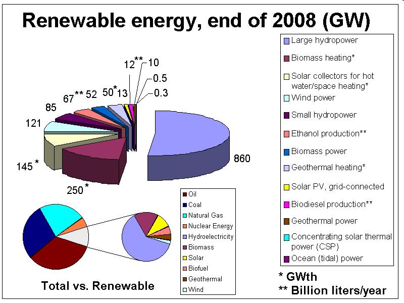 Ανανεώσιμες Πηγές Ενέργειας (GW) ΑΝΕΜΟ- ΓΕΝΝΗΤΡΙΕΣ ΥΔΡΟ- ΗΛΕΚΤΡΙΚΑ ΘΕΡΜΙΚΟΙ ΗΛΙΑΚΟΙ ΣΥΛΛΕΚΤΕΣ 145 GWth ή 200 εκ m 2 συλλέκτες ΒΙΟΜΑΖΑ