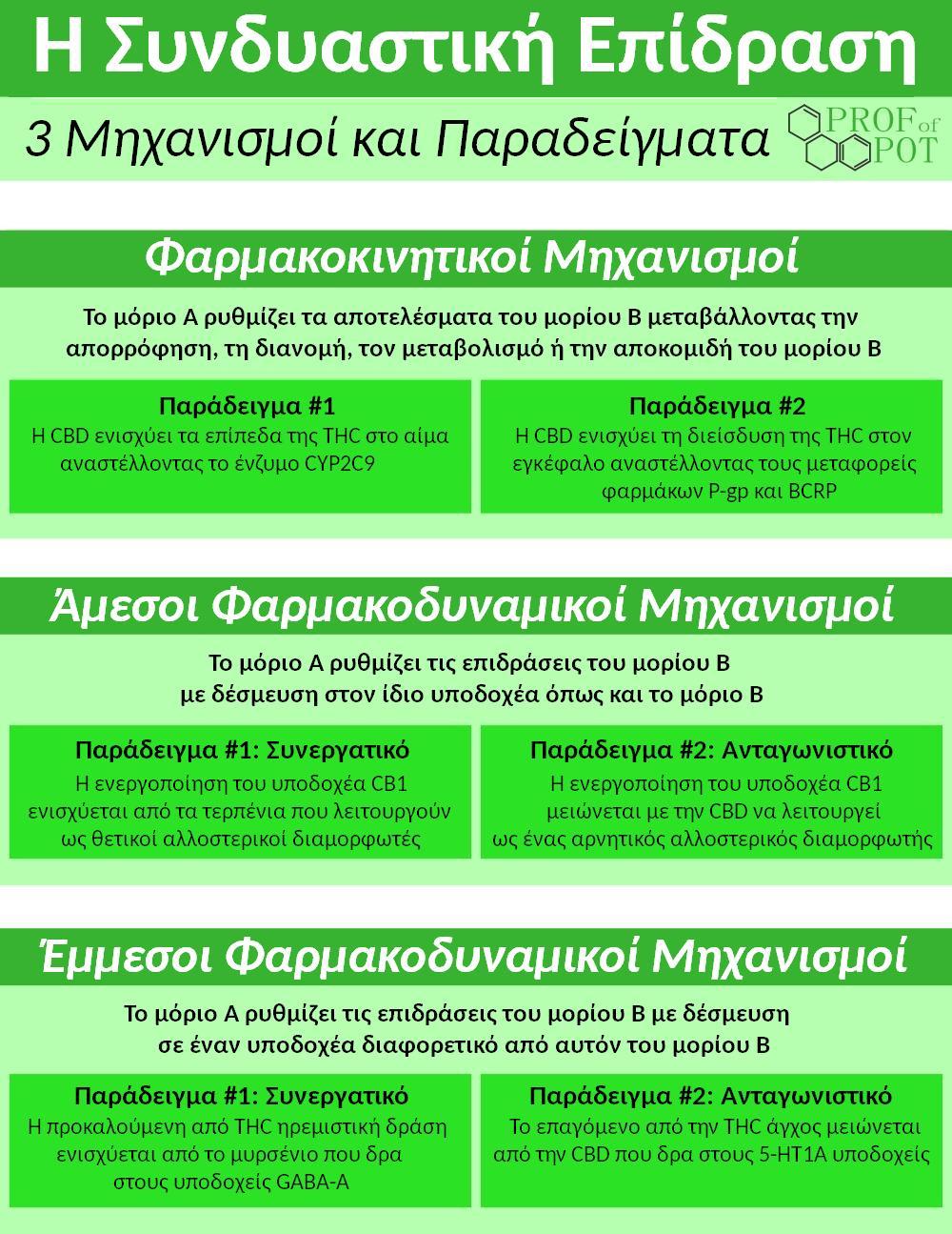 1. Φαρμακοκινητικοί μηχανισμοί της Συνδυαστικής Επίδρασης Η φαρμακοκινητική περιγράφει την απορρόφηση, τη