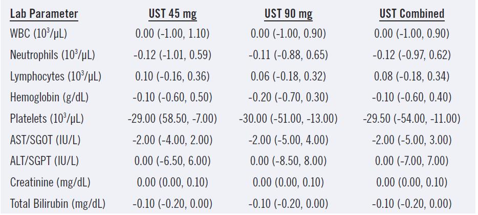 Σο ustekinumab δεν διαταράςςει τισ ςυνικεισ εργαςτθριακζσ εξετάςεισ: δεδομζνα 3-ετοφσ παρατιρθςθσ από τθ