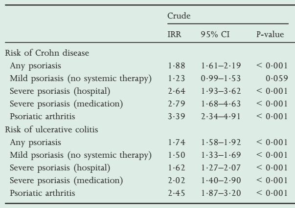 Association between psoriasis and inflammatory bowel disease: a Danish nationwide cohort study Αςκενείσ με