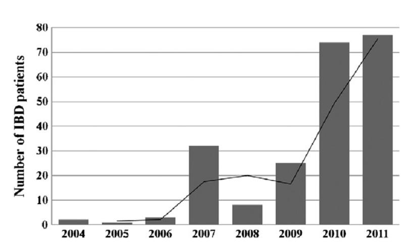 CD/UC 78/11 (%) F/M ratio 1,3 Ηλικία (διάμεςθ) 26.5 (8-54) Infliximab Adalimumab Certolizumab 69.