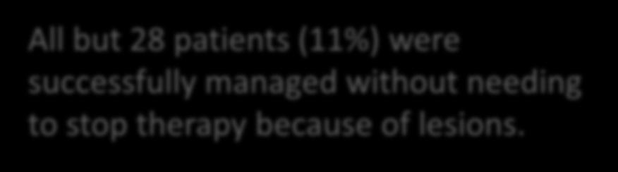 All but 28 patients (11%) were successfully managed