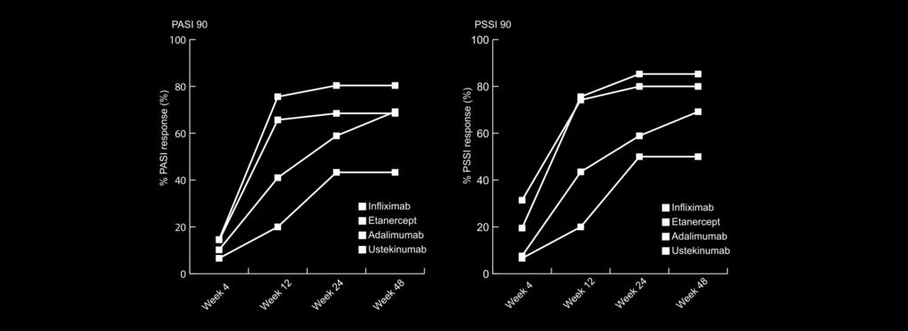 Scalp psoriasis and biologic agents: a retrospective, comparative study from a
